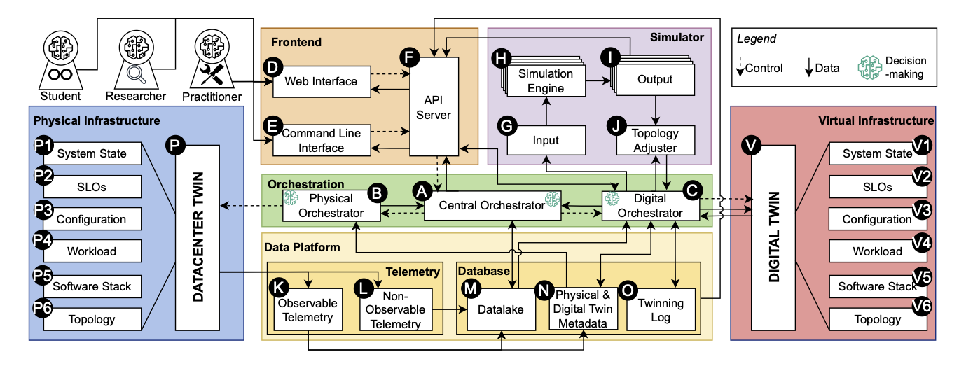 OpenDT Detailed Architecture