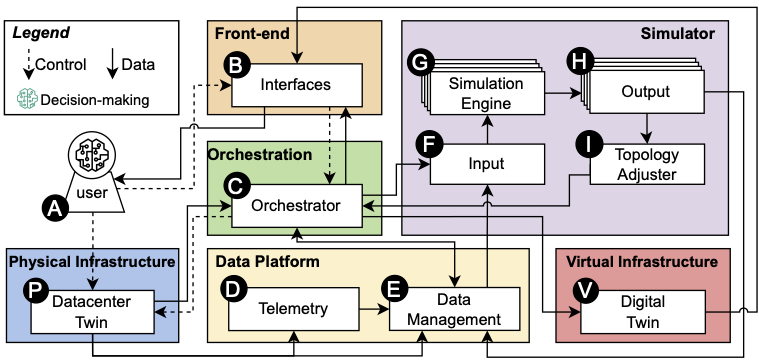 OpenDT High-Level Architecture