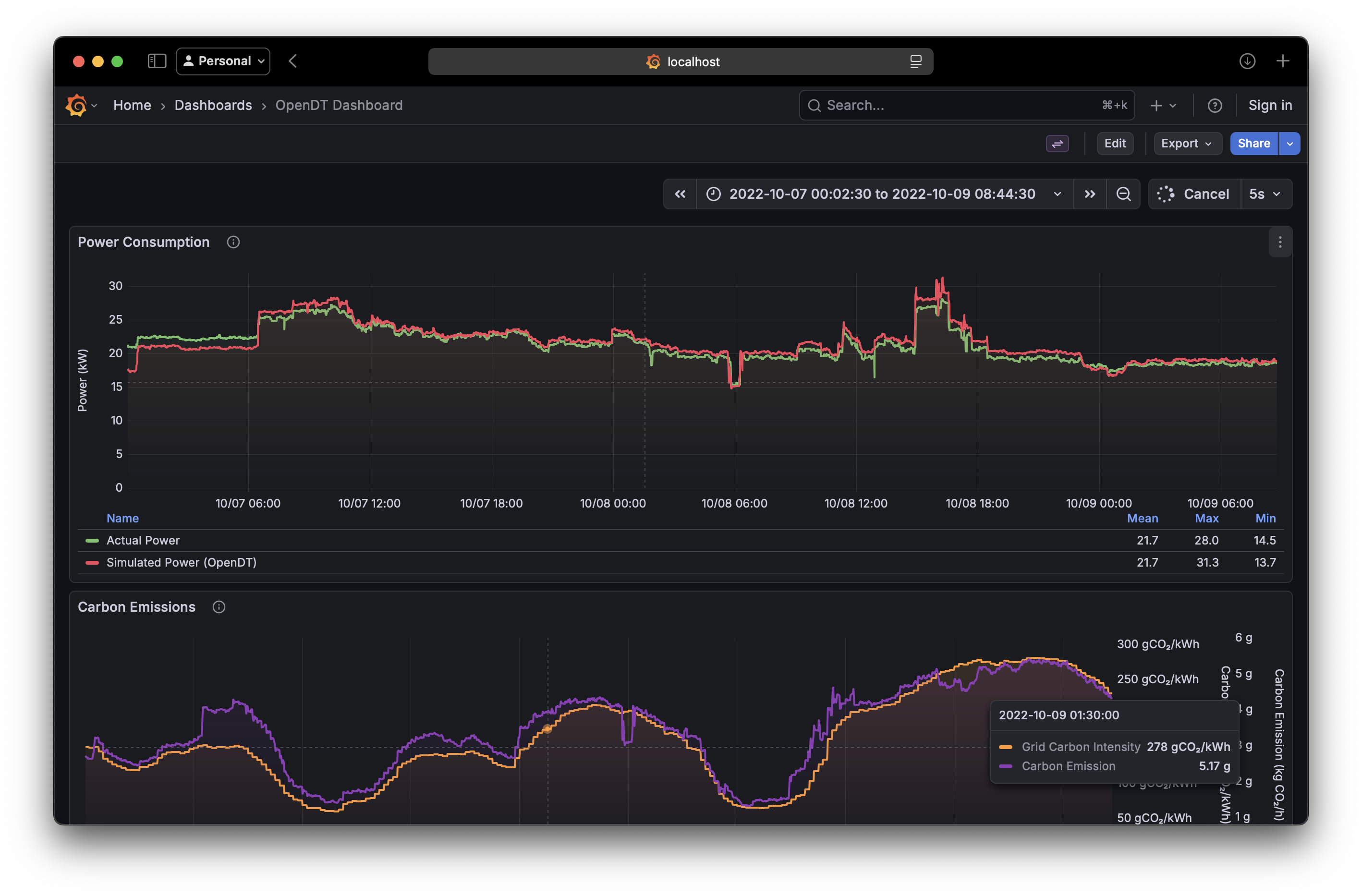 Grafana dashboard showing power consumption