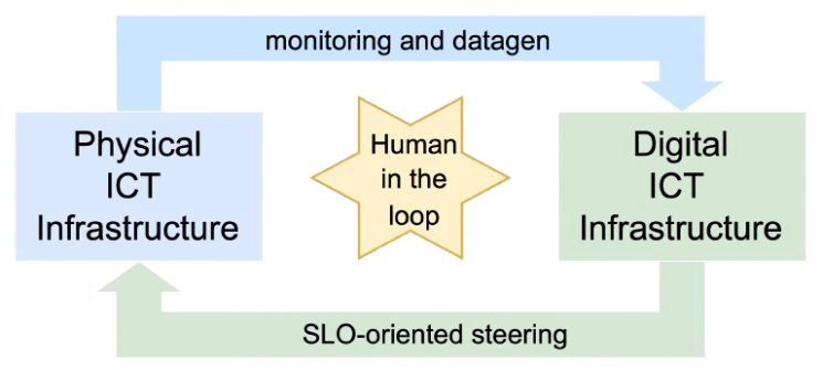 High-level overview: Physical ICT Infrastructure connected to Digital ICT Infrastructure through monitoring, datagen, and SLO-oriented steering with human in the loop